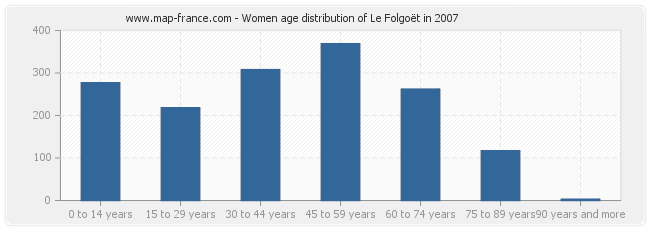 Women age distribution of Le Folgoët in 2007
